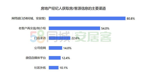 58同城、安居客聯合發布《百萬經紀人報告》 上海經紀人最拼，72.6%日均工作超10小時，業務多元拓展經紀領域